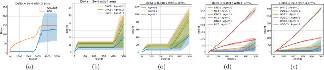 Figure 2 for Decentralized Competing Bandits in Non-Stationary Matching Markets