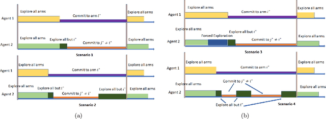 Figure 1 for Decentralized Competing Bandits in Non-Stationary Matching Markets