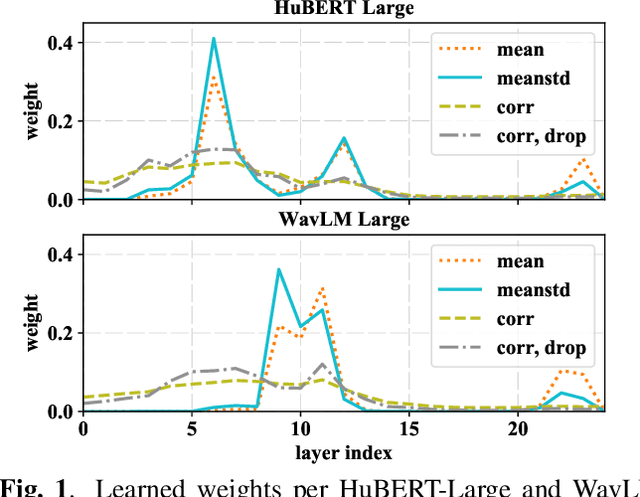 Figure 2 for Extracting speaker and emotion information from self-supervised speech models via channel-wise correlations