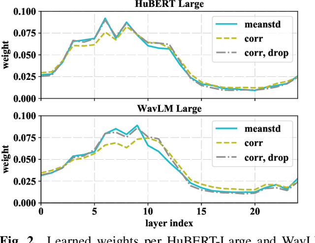 Figure 3 for Extracting speaker and emotion information from self-supervised speech models via channel-wise correlations