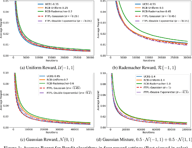 Figure 2 for On the Optimality of Perturbations in Stochastic and Adversarial Multi-armed Bandit Problems