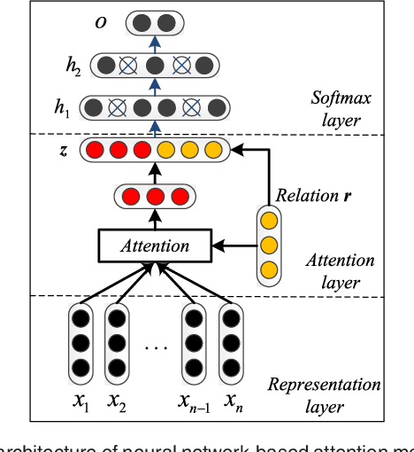 Figure 3 for Combining Context and Knowledge Representations for Chemical-Disease Relation Extraction