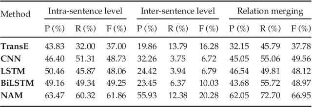 Figure 4 for Combining Context and Knowledge Representations for Chemical-Disease Relation Extraction