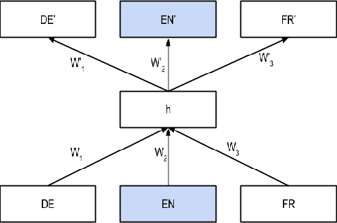 Figure 1 for Bridge Correlational Neural Networks for Multilingual Multimodal Representation Learning