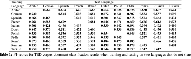 Figure 2 for Bridge Correlational Neural Networks for Multilingual Multimodal Representation Learning