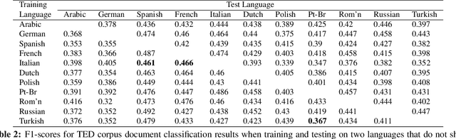 Figure 3 for Bridge Correlational Neural Networks for Multilingual Multimodal Representation Learning