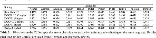 Figure 4 for Bridge Correlational Neural Networks for Multilingual Multimodal Representation Learning