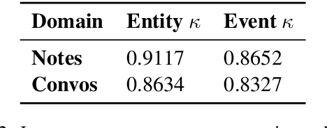 Figure 3 for Adapting Event Extractors to Medical Data: Bridging the Covariate Shift