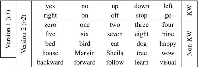 Figure 4 for Deep Spoken Keyword Spotting: An Overview