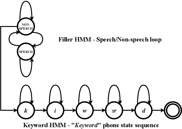 Figure 1 for Deep Spoken Keyword Spotting: An Overview
