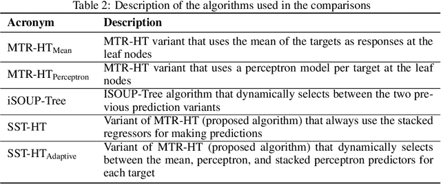 Figure 3 for Online Multi-target regression trees with stacked leaf models