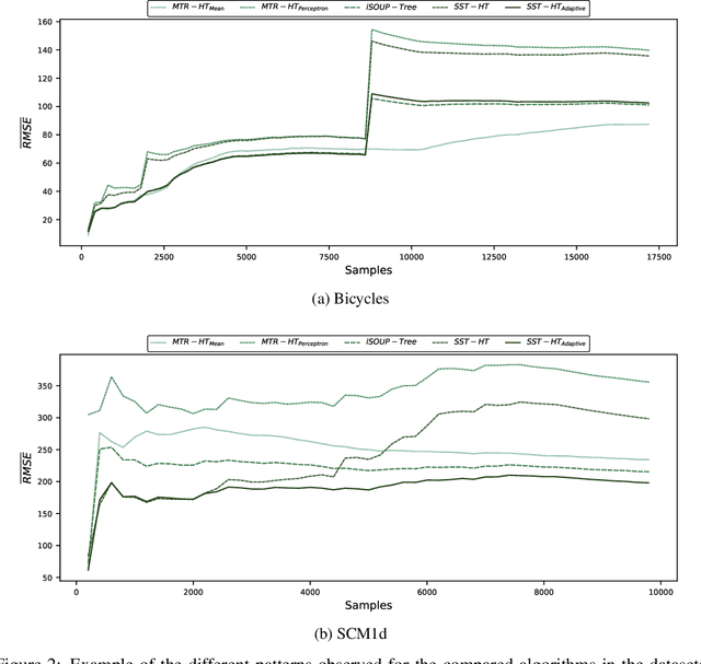 Figure 4 for Online Multi-target regression trees with stacked leaf models