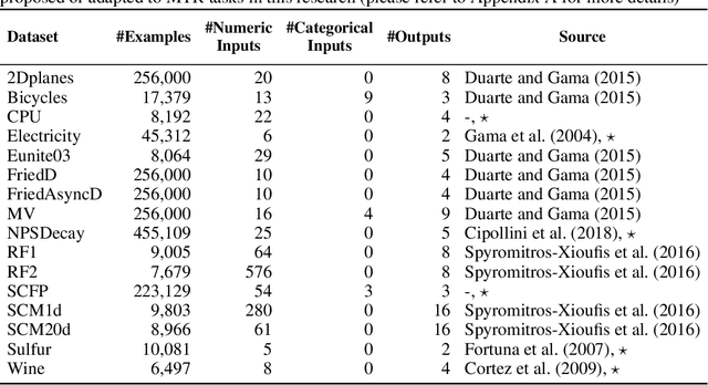 Figure 2 for Online Multi-target regression trees with stacked leaf models