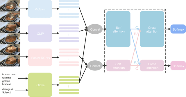 Figure 1 for Dual-Stream Transformer for Generic Event Boundary Captioning