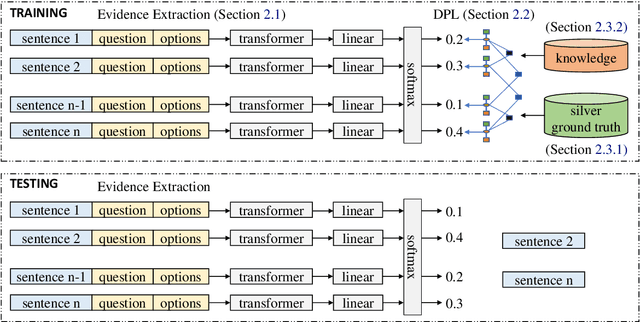 Figure 3 for Evidence Sentence Extraction for Machine Reading Comprehension