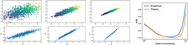 Figure 2 for Not too little, not too much: a theoretical analysis of graph (over)smoothing
