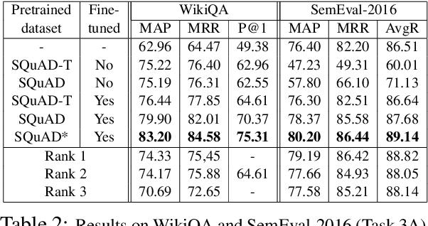 Figure 3 for Question Answering through Transfer Learning from Large Fine-grained Supervision Data