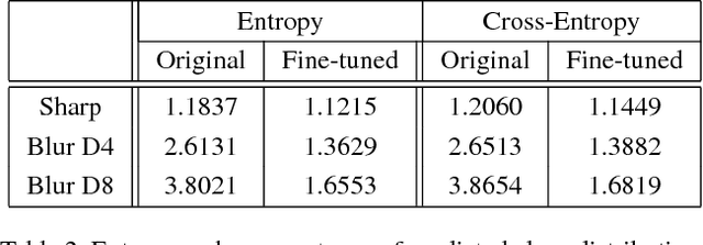 Figure 3 for Examining the Impact of Blur on Recognition by Convolutional Networks