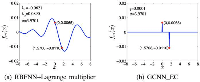 Figure 2 for Generalized Constraints as A New Mathematical Problem in Artificial Intelligence: A Review and Perspective