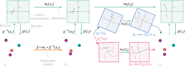 Figure 1 for Properties from Mechanisms: An Equivariance Perspective on Identifiable Representation Learning