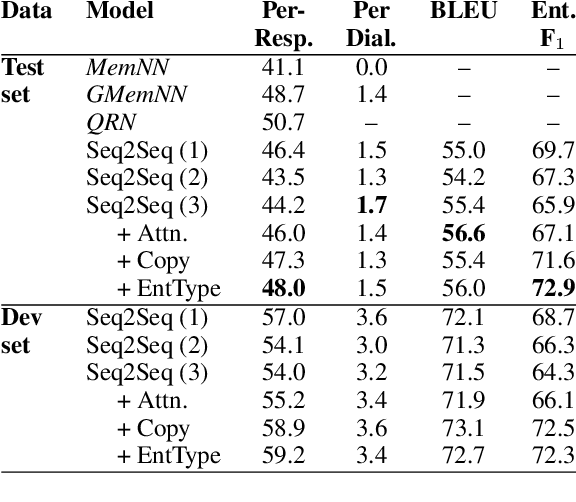 Figure 3 for A Copy-Augmented Sequence-to-Sequence Architecture Gives Good Performance on Task-Oriented Dialogue