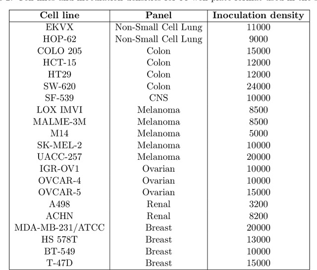 Figure 4 for Self-supervised learning for analysis of temporal and morphological drug effects in cancer cell imaging data