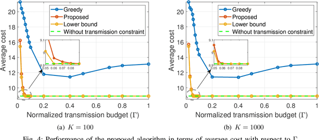 Figure 4 for On-Demand AoI Minimization in Resource-Constrained Cache-Enabled IoT Networks with Energy Harvesting Sensors