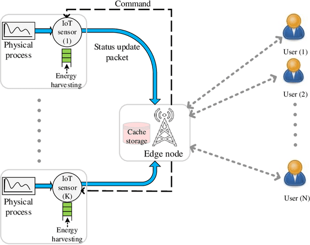 Figure 1 for On-Demand AoI Minimization in Resource-Constrained Cache-Enabled IoT Networks with Energy Harvesting Sensors