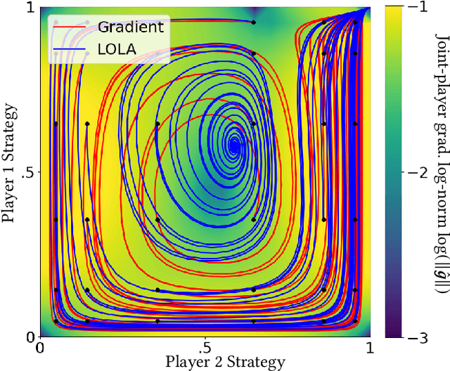 Figure 3 for Lyapunov Exponents for Diversity in Differentiable Games