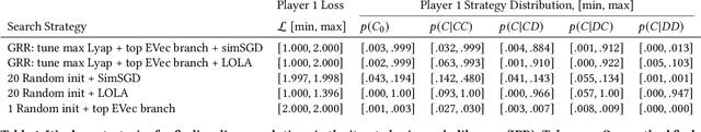 Figure 2 for Lyapunov Exponents for Diversity in Differentiable Games