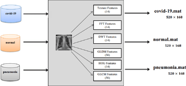 Figure 4 for COV-ELM classifier: An Extreme Learning Machine based identification of COVID-19 using Chest-Ray Images
