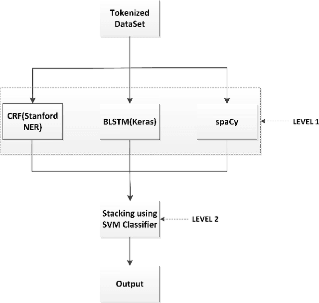 Figure 1 for Hybrid NER System for Multi-Source Offer Feeds