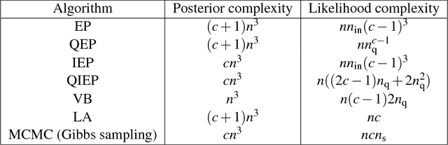 Figure 4 for Nested Expectation Propagation for Gaussian Process Classification with a Multinomial Probit Likelihood