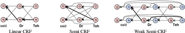 Figure 2 for Weak Semi-Markov CRFs for NP Chunking in Informal Text