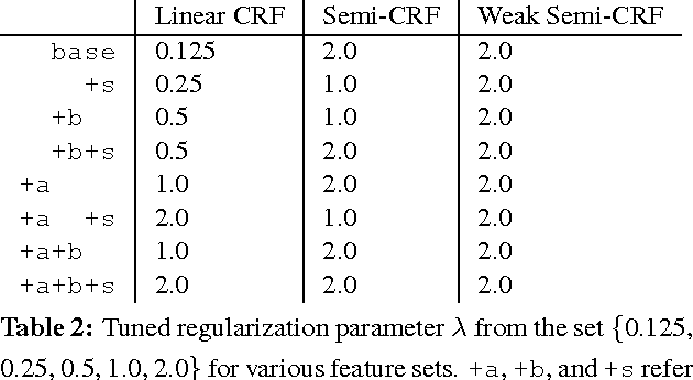 Figure 3 for Weak Semi-Markov CRFs for NP Chunking in Informal Text