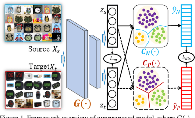Figure 1 for Adversarial Dual Distinct Classifiers for Unsupervised Domain Adaptation