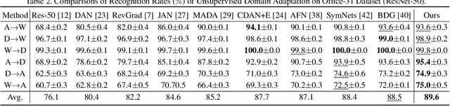 Figure 3 for Adversarial Dual Distinct Classifiers for Unsupervised Domain Adaptation