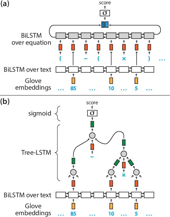 Figure 3 for Solving Math Word Problems by Scoring Equations with Recursive Neural Networks