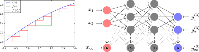Figure 2 for Deep Function Machines: Generalized Neural Networks for Topological Layer Expression