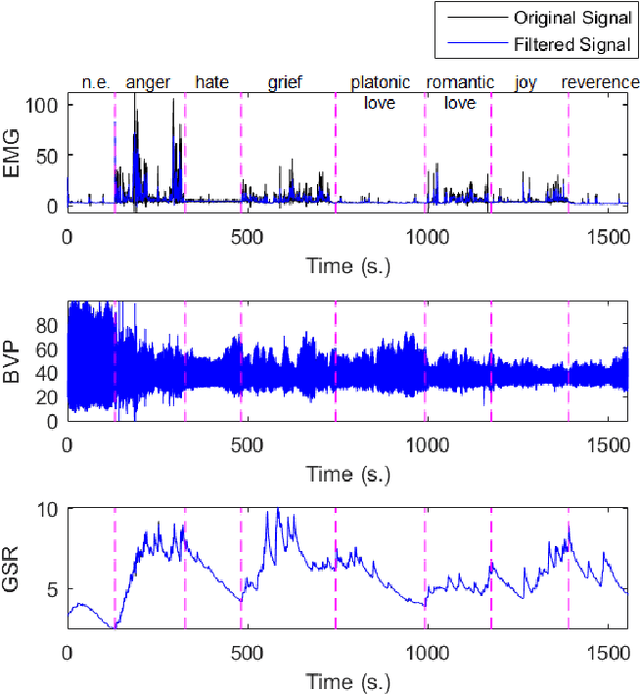 Figure 1 for Decoding Emotional Experience through Physiological Signal Processing