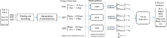 Figure 2 for Decoding Emotional Experience through Physiological Signal Processing