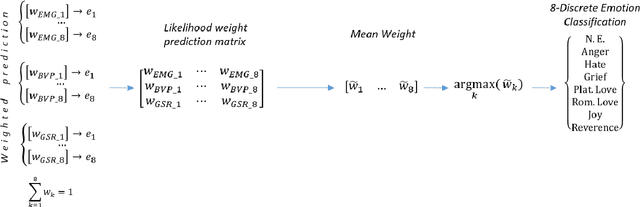 Figure 3 for Decoding Emotional Experience through Physiological Signal Processing