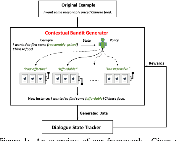 Figure 1 for Dialog State Tracking with Reinforced Data Augmentation