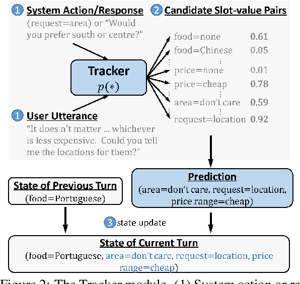 Figure 3 for Dialog State Tracking with Reinforced Data Augmentation
