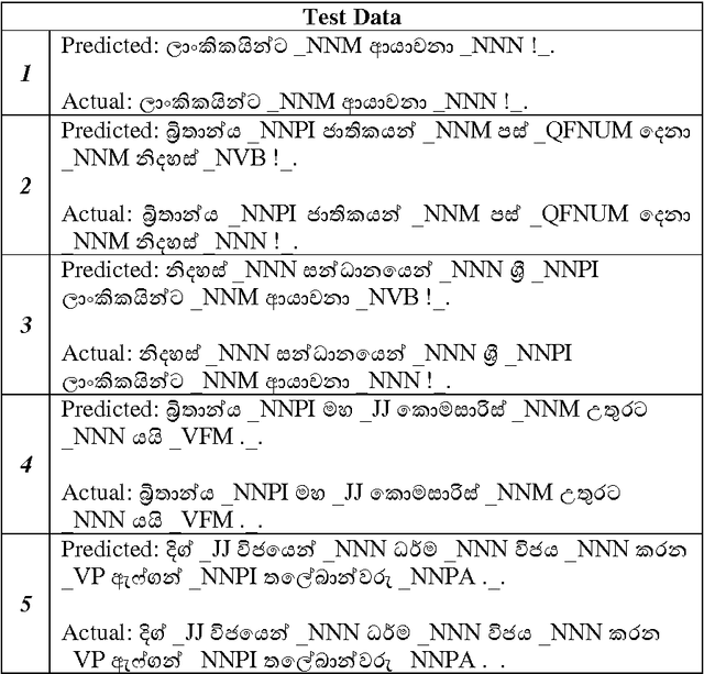 Figure 3 for Hidden Markov Model Based Part of Speech Tagger for Sinhala Language