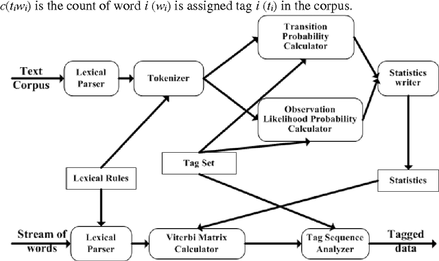 Figure 2 for Hidden Markov Model Based Part of Speech Tagger for Sinhala Language