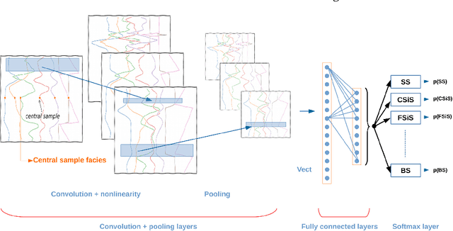 Figure 1 for Facies classification from well logs using an inception convolutional network