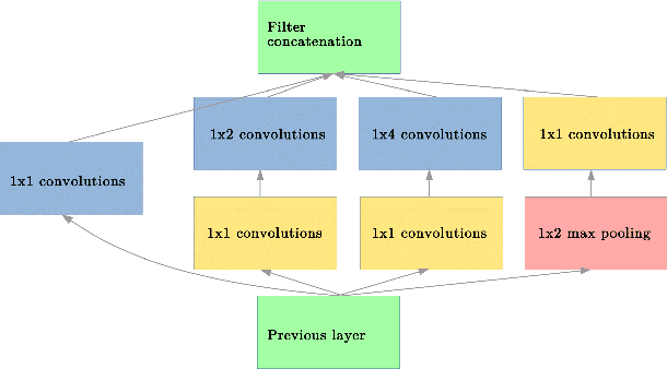 Figure 2 for Facies classification from well logs using an inception convolutional network