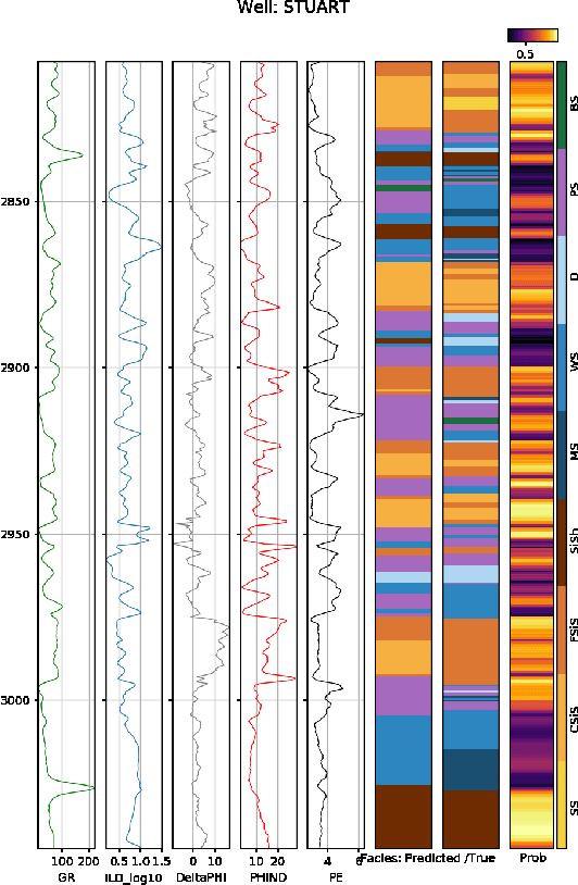 Figure 3 for Facies classification from well logs using an inception convolutional network