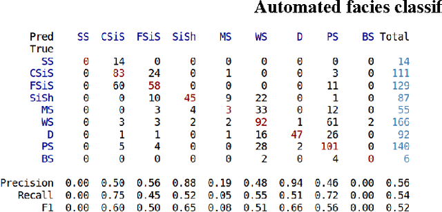 Figure 4 for Facies classification from well logs using an inception convolutional network